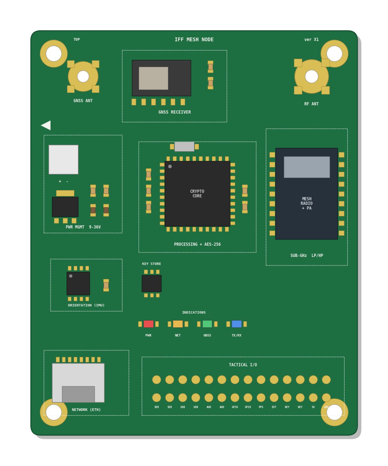Board layout of the mesh node showing GNSS receiver and antenna, processing with crypto core, key store, sub-GHz radio with power amplifier, orientation sensor, power management and an input-output header