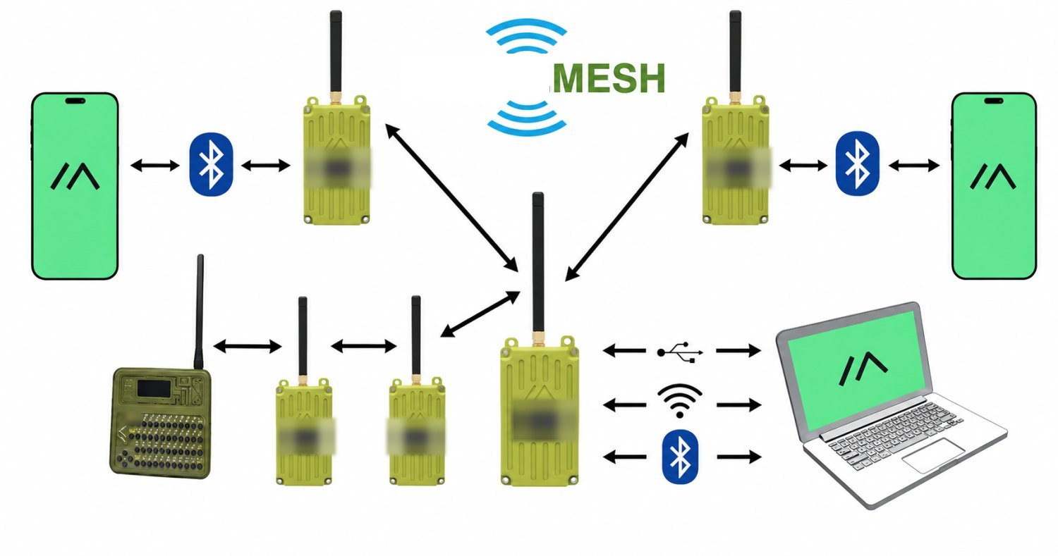 Mesh network diagram showing nodes relaying position to one another and out to phones, a handheld and a laptop